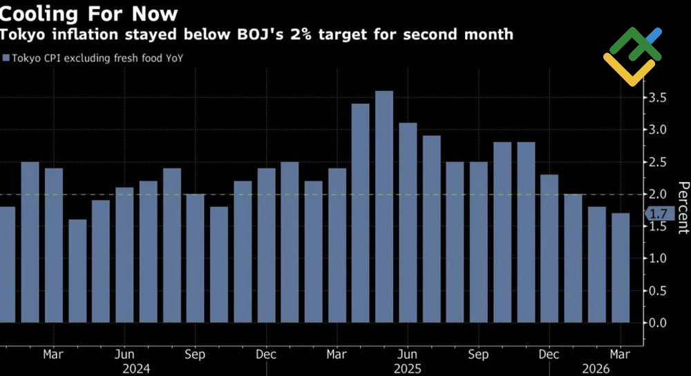 LiteFinance: CPI Tokyo