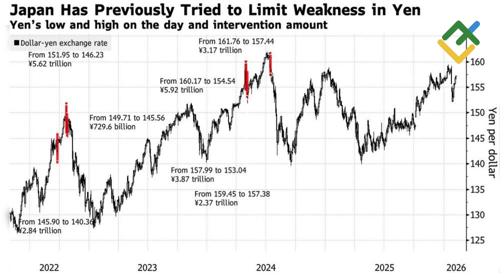 LiteFinance: Performa USD/JPY dan Intervensi Mata Uang