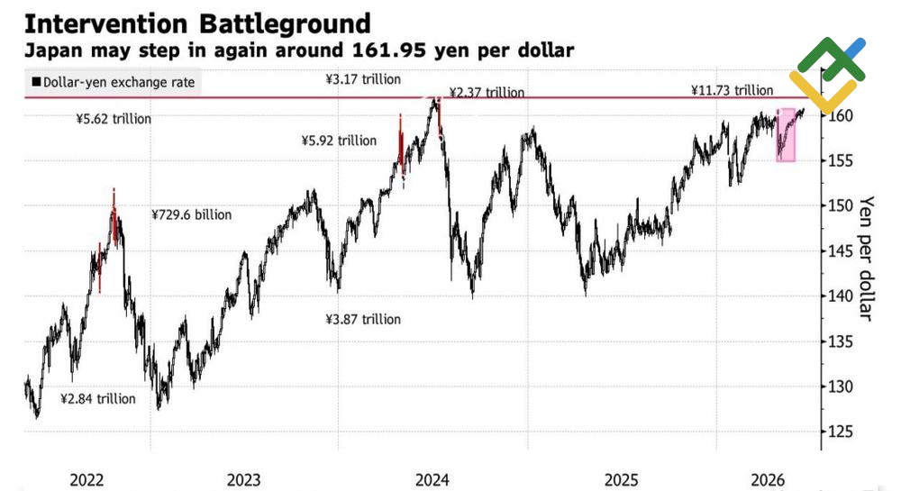 LiteFinance: USD/JPY dan Intervensi Mata Uang Jepang