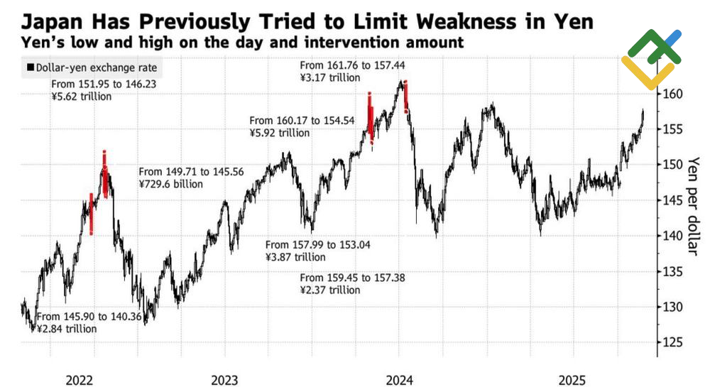 LiteFinance: Nilai Tukar USD/JPY dan Intervensi Mata Uang
