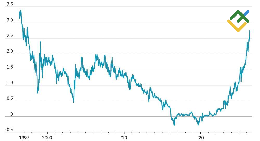 LiteFinance: Japanese Bond Yield