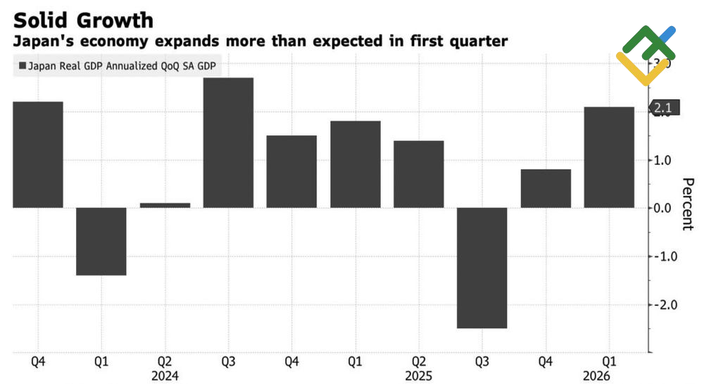 LiteFinance: Japan Real GDP
