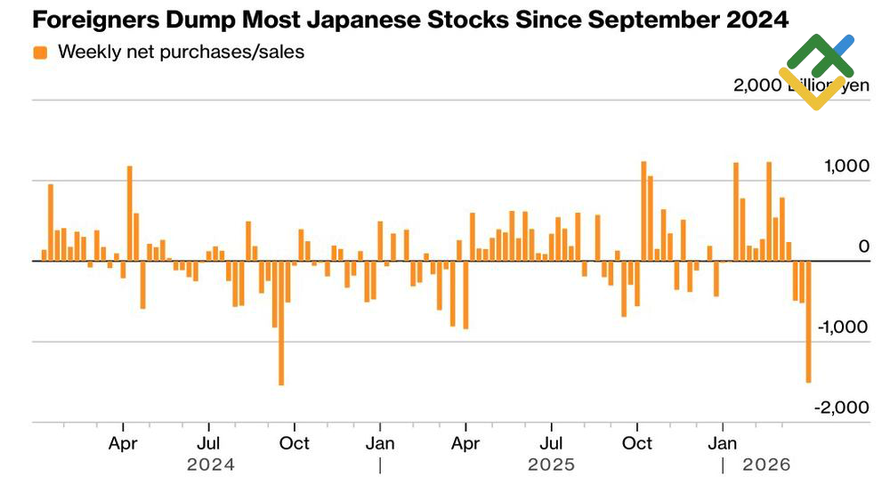 LiteFinance: Pembelian Bersih Saham Jepang oleh Asing