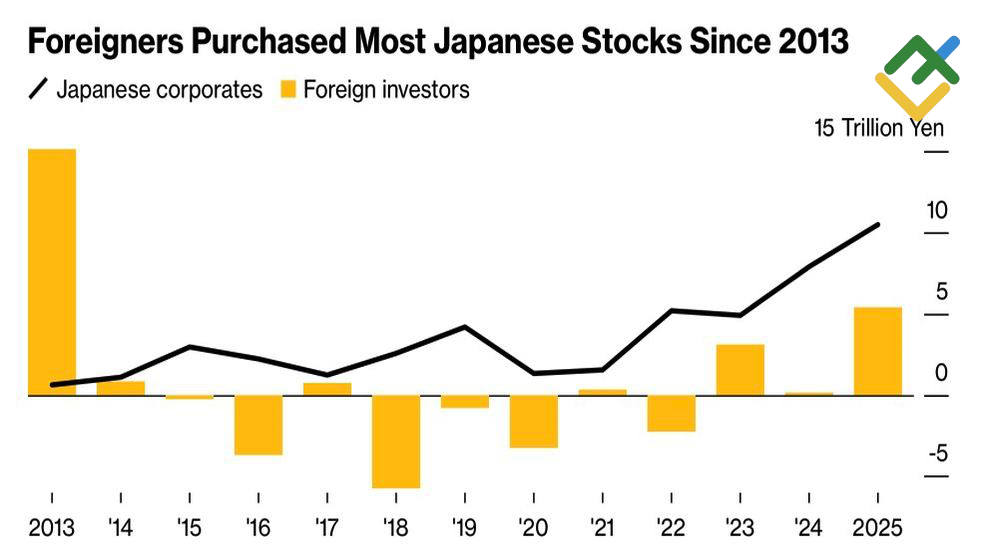 LiteFinance: Saham Jepang Dibeli oleh Perusahaan Domestik dan Investor Asing