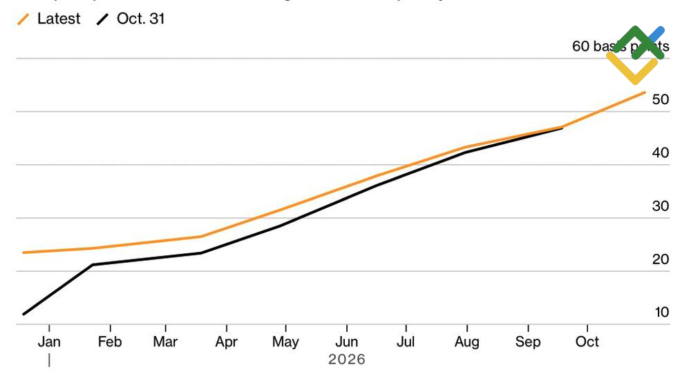 LiteFinance: Ekspektasi Pasar terhadap Suku Bunga BoJ