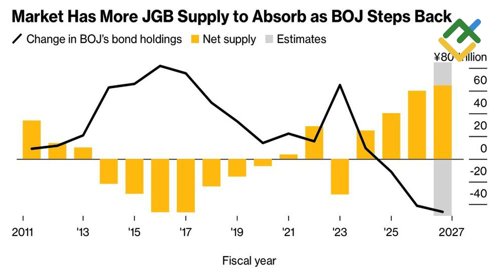 LiteFinance: Kepemilikan Obligasi dan Pasokan Bersih BOJ