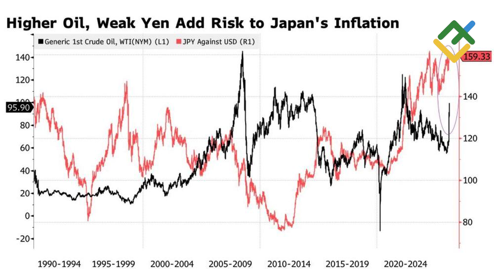 LiteFinance: Pergerakan USD/JPY dan Harga Minyak Mentah