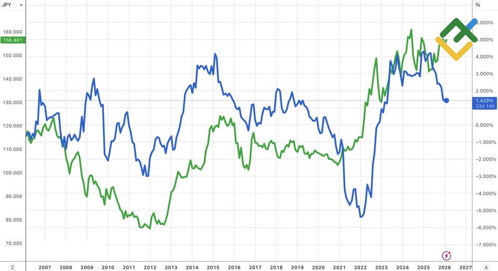 LiteFinance: Performa USDJPY dan Spread Suku Bunga Riil AS-Jepang