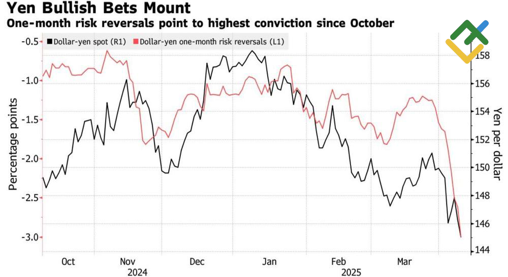 LiteFinance: Kinerja USDJPY dan Pembalikan Risiko