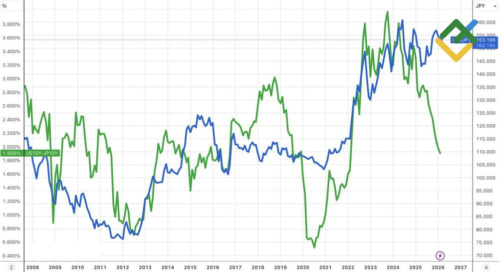 LiteFinance: Nilai USD/JPY dan Selisih Imbal Hasil Obligasi AS-Jepang