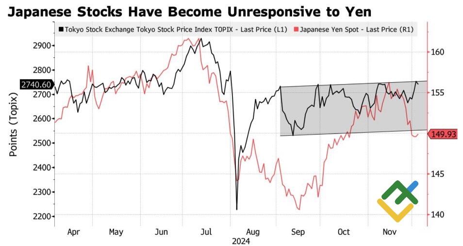 LiteFinance: Kinerja TOPIX dan Yen Jepang