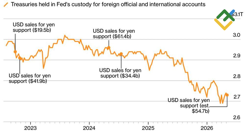 LiteFinance: Custody Holdings of US Treasuries