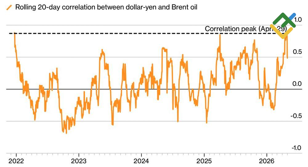 LiteFinance: Correlation Between Crude Price and Yen Rate