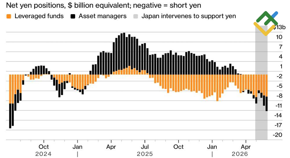 LiteFinance: Speculative Positions on Japanese Yen