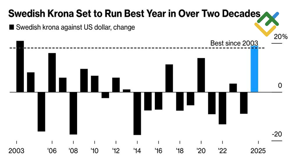 LiteFinance: Dinamika Krona Swedia vs. Dolar AS
