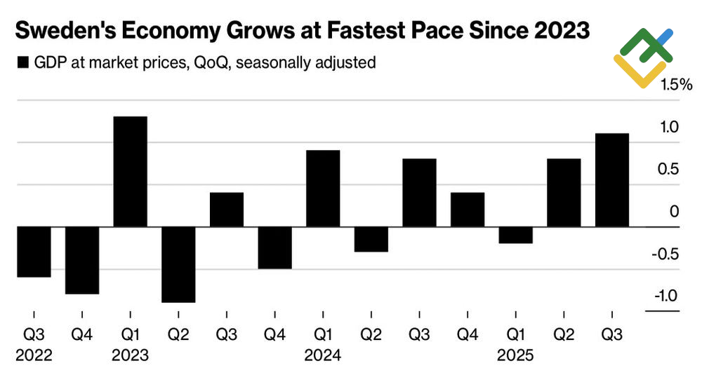 LiteFinance: Performa Ekonomi Swedia