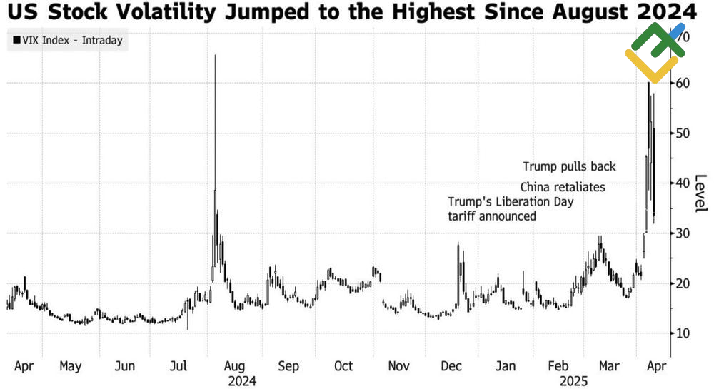 LiteFinance: Volatilitas Pasar Saham AS