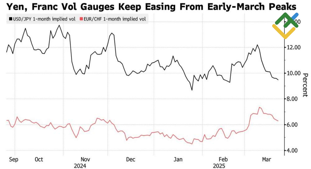 LiteFinance: Japanese Yen and Swiss Franc Volatility