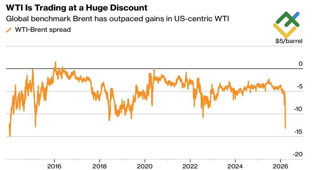 LiteFinance: Selisih Harga WTI dan Brent