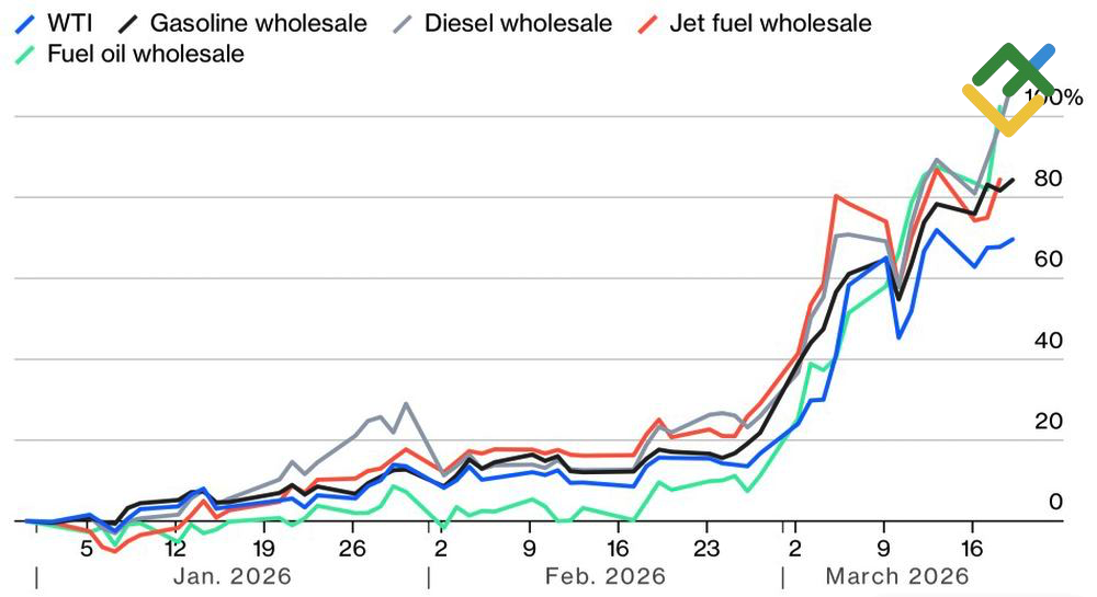 LiteFinance: Harga Minyak dan Produk Petroleum