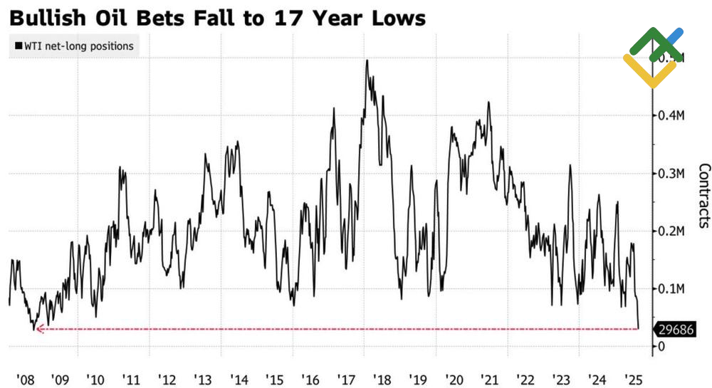LiteFinance: Posisi Spekulatif pada WTI
