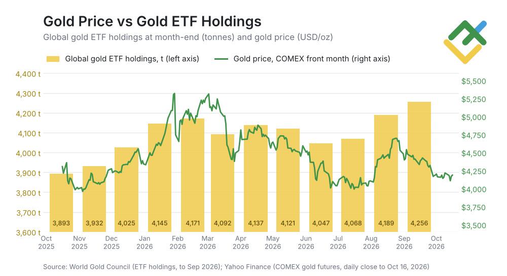 LiteFinance: Harga Emas dan Kepemilikan ETF