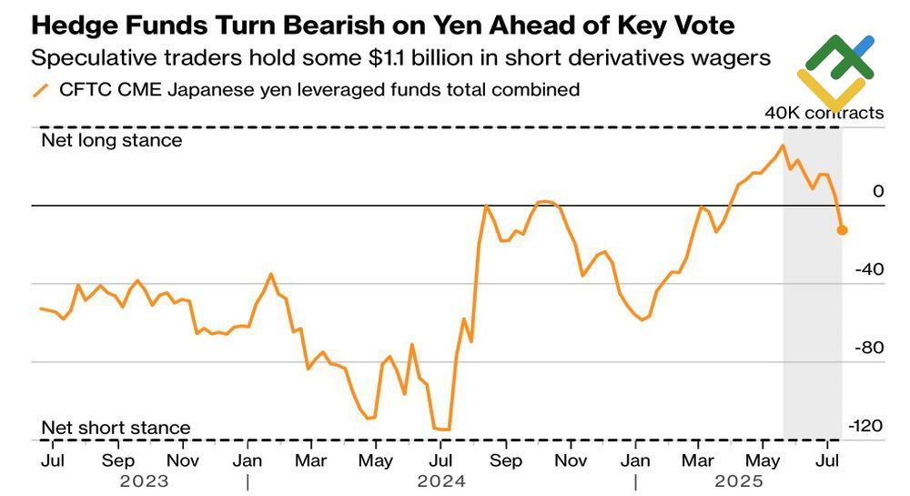LiteFinance: Posisi Spekulatif terhadap Yen Jepang