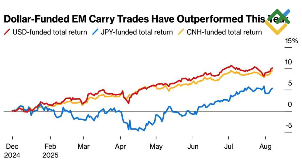LiteFinance: Kinerja Carry Trades