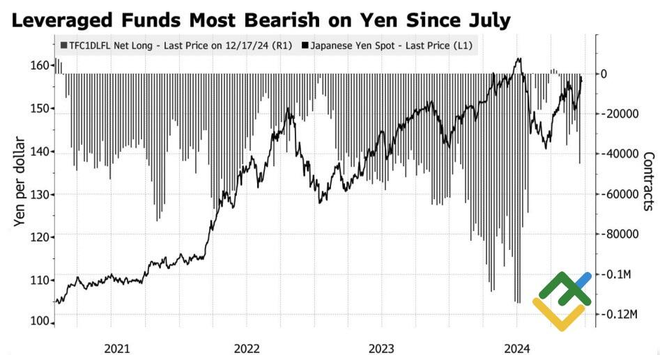 LiteFinance: Kinerja USDJPY dan Posisi Net Spekulatif pada Yen