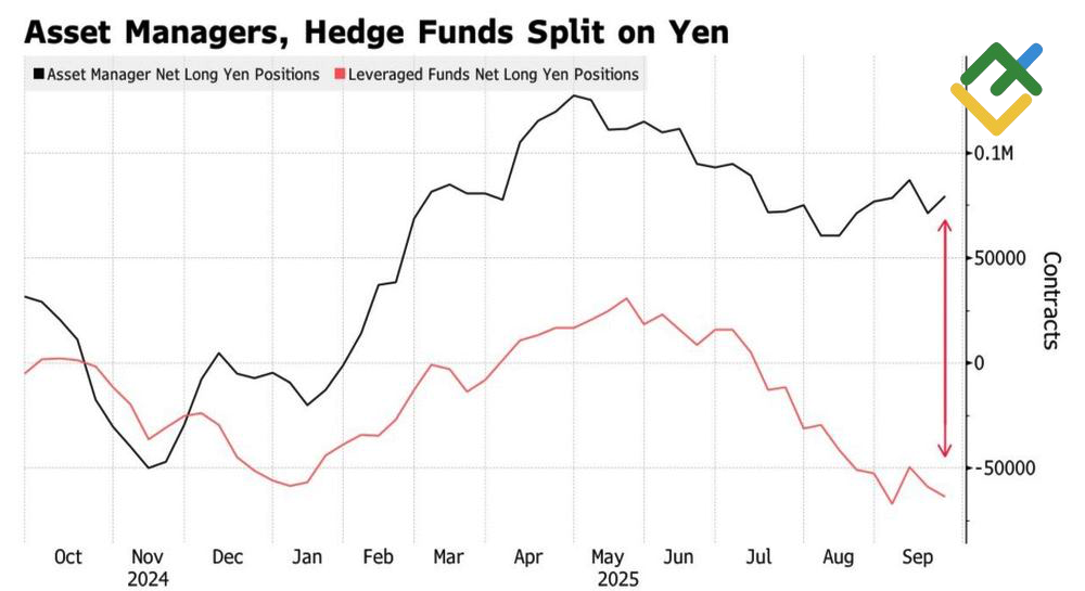 LiteFinance: Posisi Spekulatif dalam Yen
