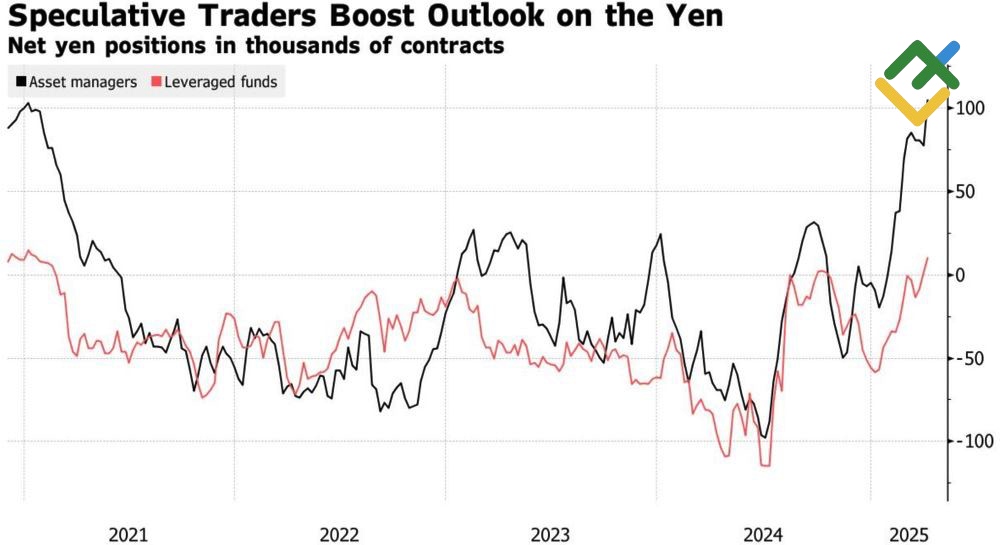 LiteFinance: Posisi Spekulatif pada Yen Jepang
