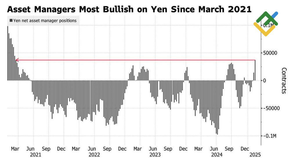 LiteFinance: Posisi Spekulatif pada Yen Jepang