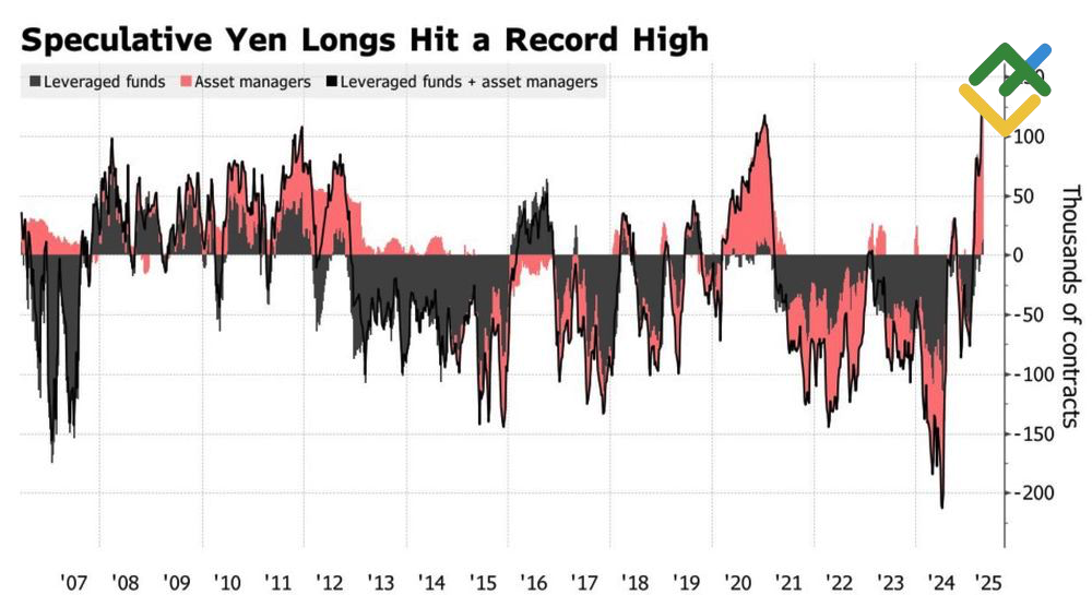 LiteFinance: Posisi Spekulatif Dana Lindung Nilai dan Manajer Aset terhadap Yen Jepang