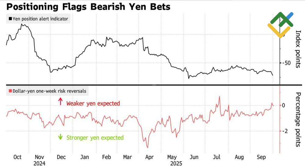 LiteFinance: Risiko Pembalikan Yen dan Dinamika Posisi