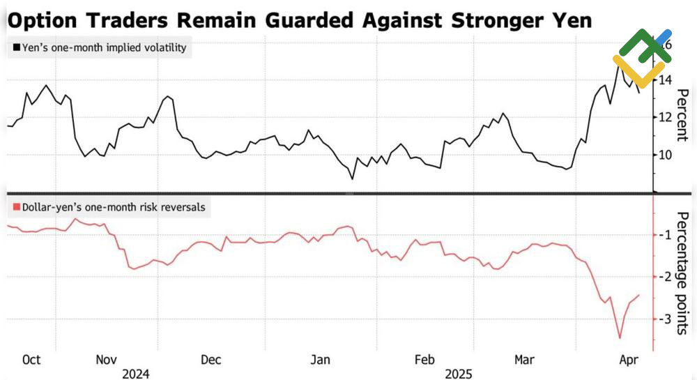 LiteFinance: Volatilitas Tersirat Yen dan Kinerja USDJPY