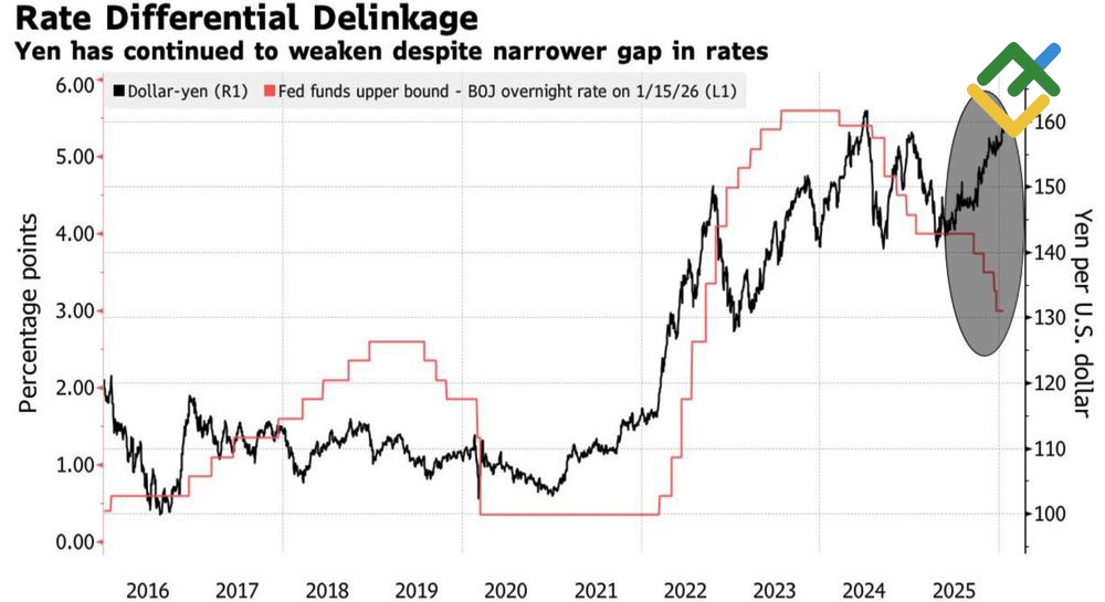 LiteFinance: Nilai Tukar USD/JPY dan Selisih Suku Bunga Fed–BOJ