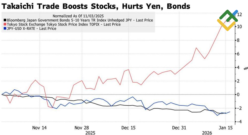 LiteFinance: Kinerja TOPIX, Yen, dan Imbal Hasil Obligasi Pemerintah Jepang