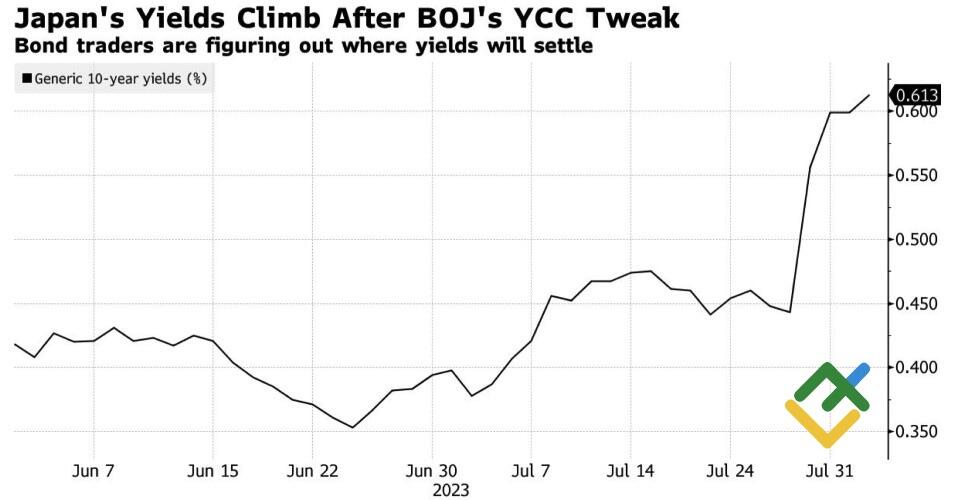 LiteFinance: Иена запутала сама себя. Прогноз от 02.08.2023 | LiteFinance