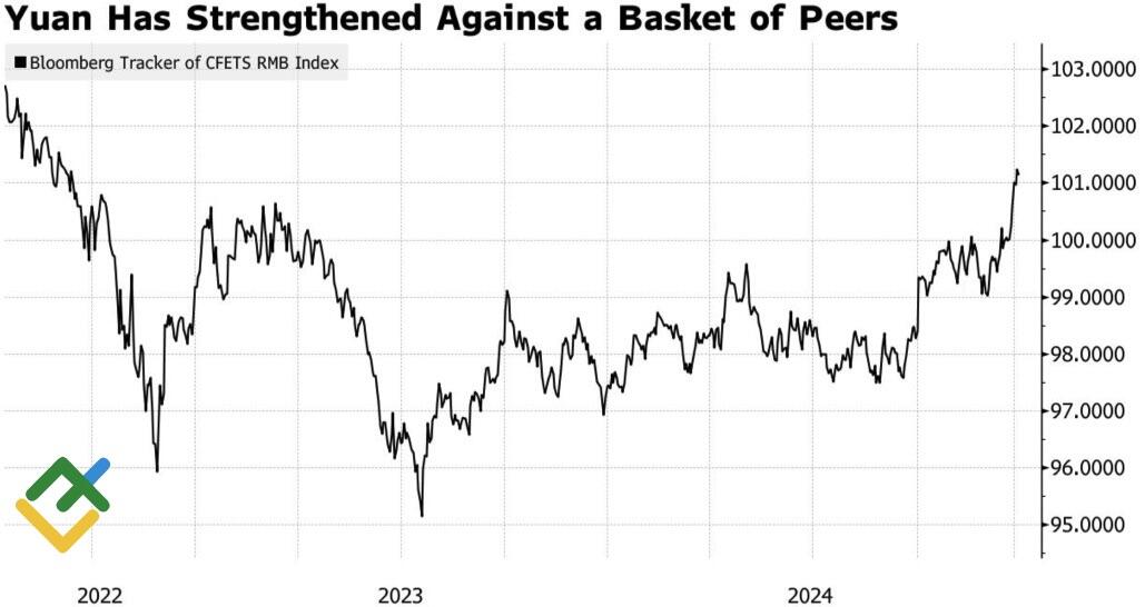 LiteFinance: Nilai Yuan terhadap sekelompok mata uang lainnya
