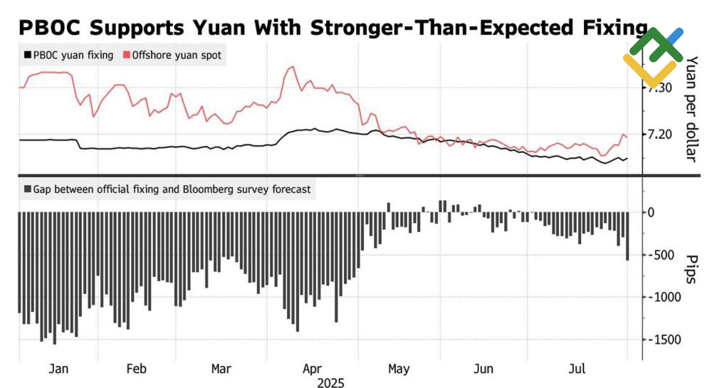 LiteFinance: Tren dan Divergensi Nilai Tukar Yuan