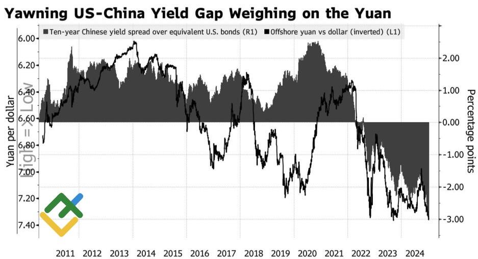 LiteFinance: Kinerja Yuan dan Selisih Imbal Hasil Obligasi Tiongkok-AS