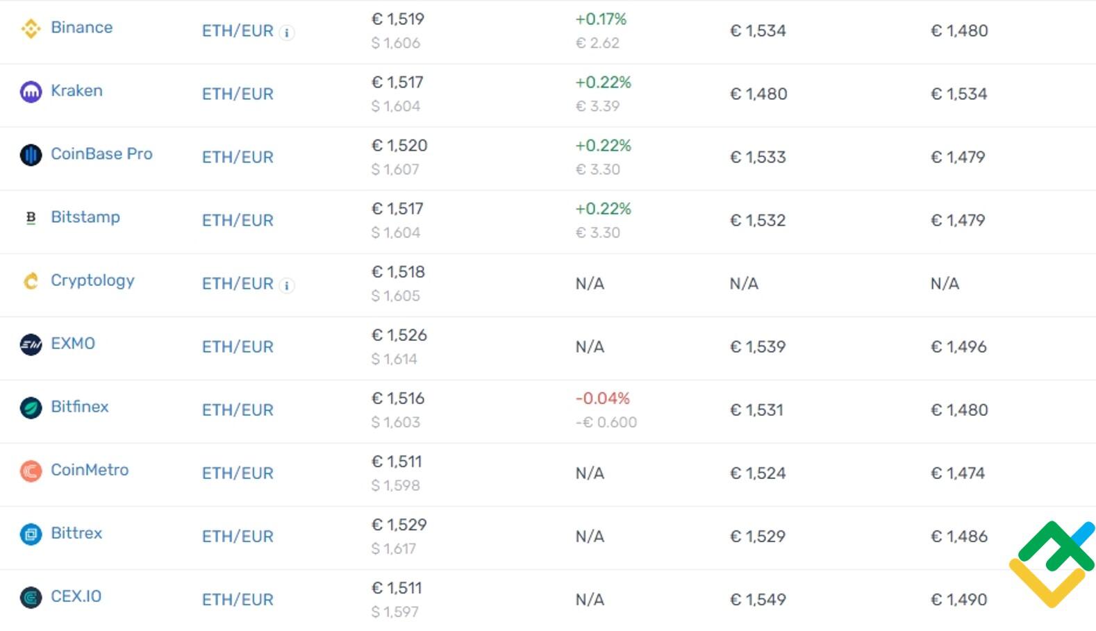 LiteForex: Strategia handlu arbitrażowego
