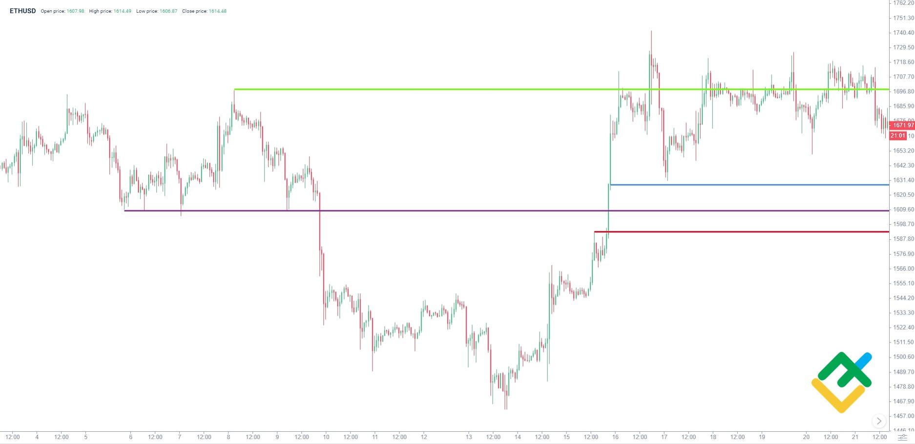 LiteForex: Strategia handlu akcjami intraday