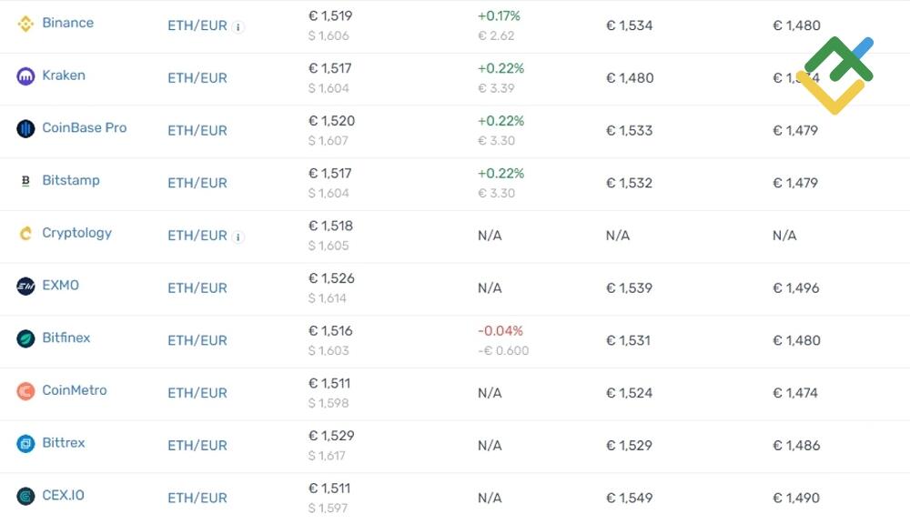 LiteForex: Strategia handlu arbitrażowego