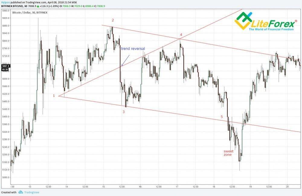 LiteForex: Studiowanie odwrotnego wzoru fali Wolfe’a