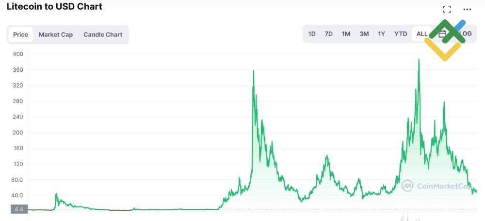 LiteForex: Czy Litecoin jest dobrą inwestycją długoterminową?