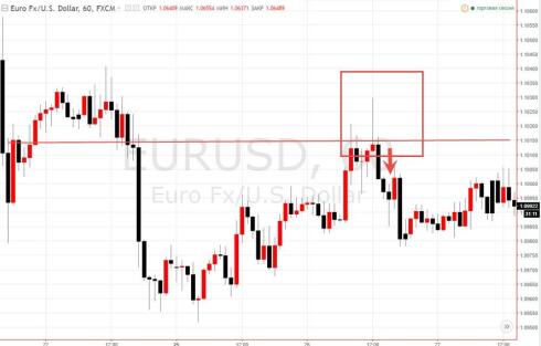 Trading strategy with false breakdown