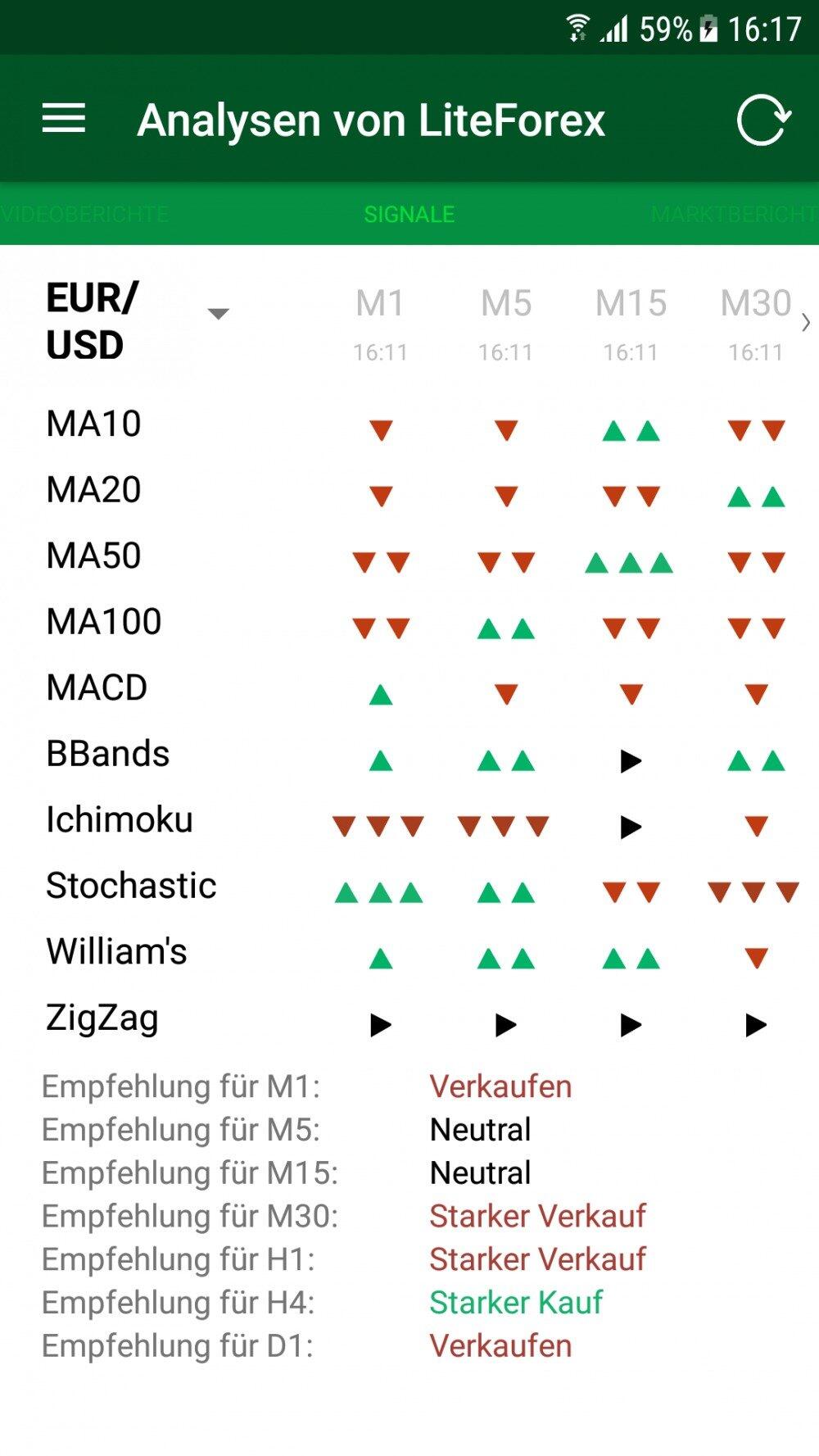 LiteForex: Berichte über den Markt und seine Signale