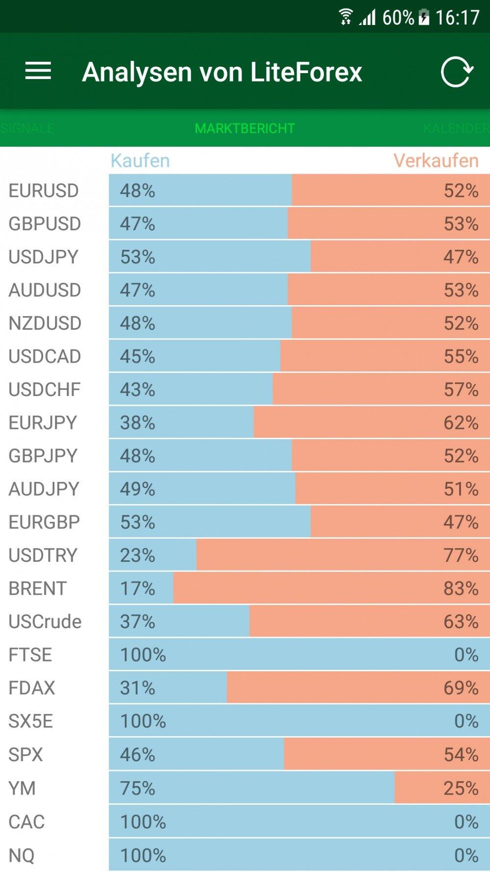 LiteForex: Berichte über den Markt und seine Signale