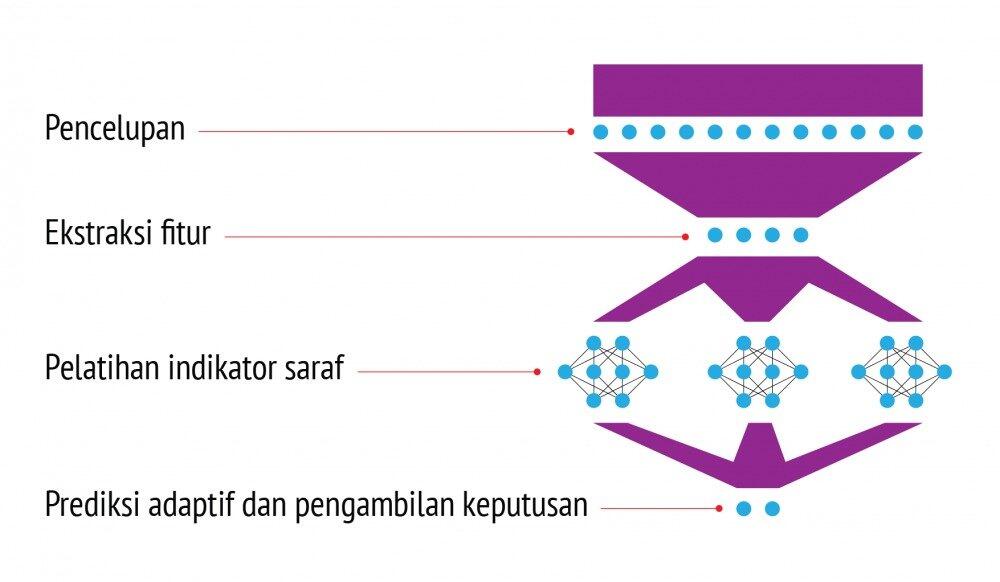 LiteFinance: Apa itu jaringan neural?